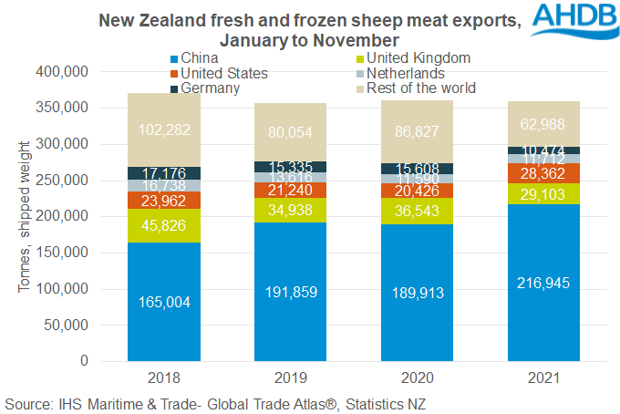 Chart showing how New Zealand is now exporting more lamb to China and less to the UK